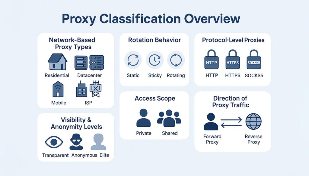 best proxy type