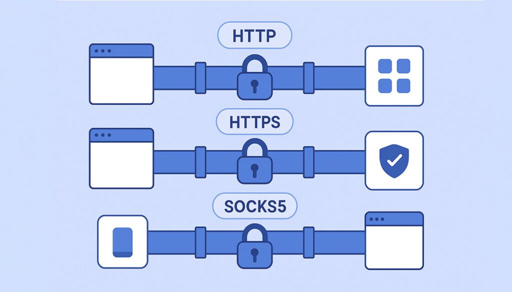 Proxy type: Protocol Type