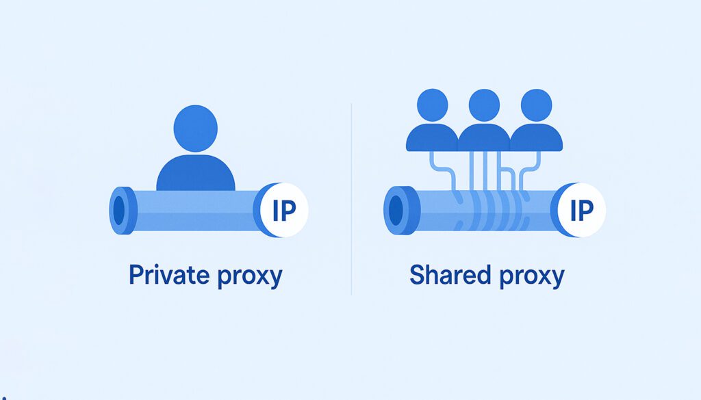 Proxy type: Access Type